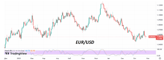 На этой неделе индекс доллара показывает рост около 0,5%